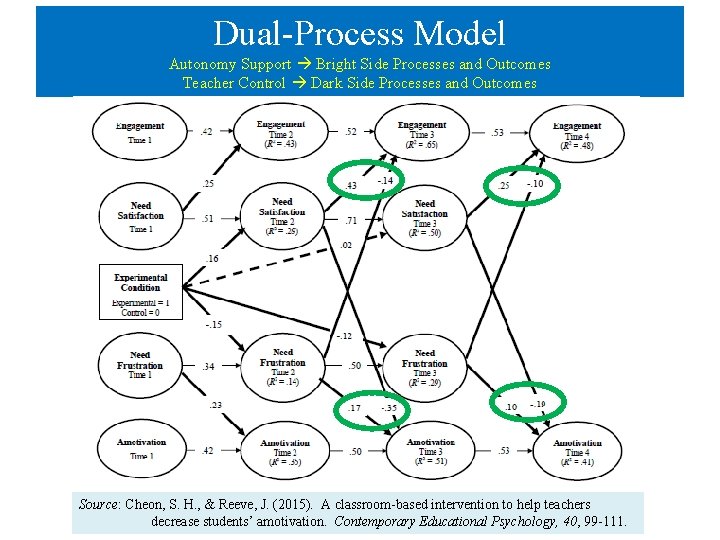 Dual-Process Model Autonomy Support Bright Side Processes and Outcomes Teacher Control Dark Side Processes