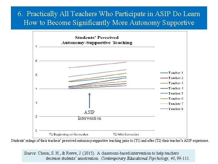 6. Practically All Teachers Who Participate in ASIP Do Learn How to Become Significantly