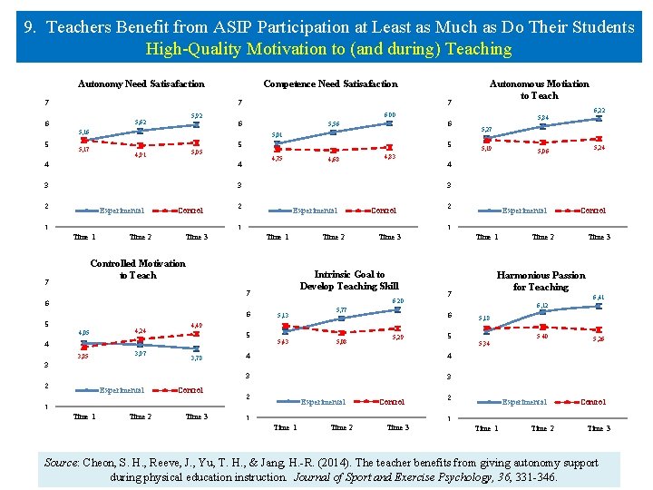 9. Teachers Benefit from ASIP Participation at Least as Much as Do Their Students