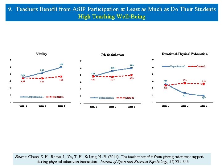 9. Teachers Benefit from ASIP Participation at Least as Much as Do Their Students