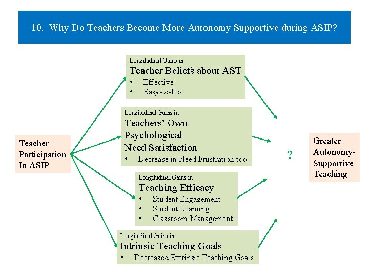 10. Why Do Teachers Become More Autonomy Supportive during ASIP? Longitudinal Gains in Teacher