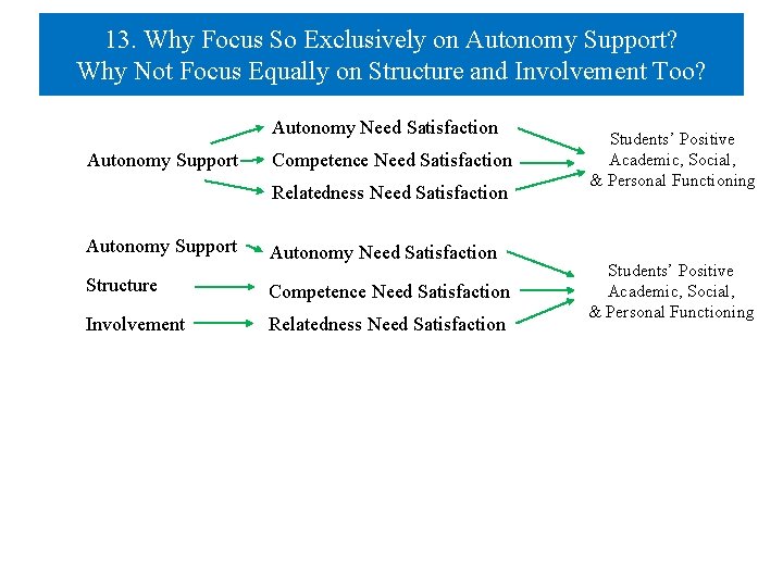 13. Why Focus So Exclusively on Autonomy Support? Why Not Focus Equally on Structure