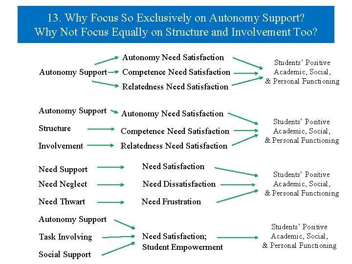 13. Why Focus So Exclusively on Autonomy Support? Why Not Focus Equally on Structure