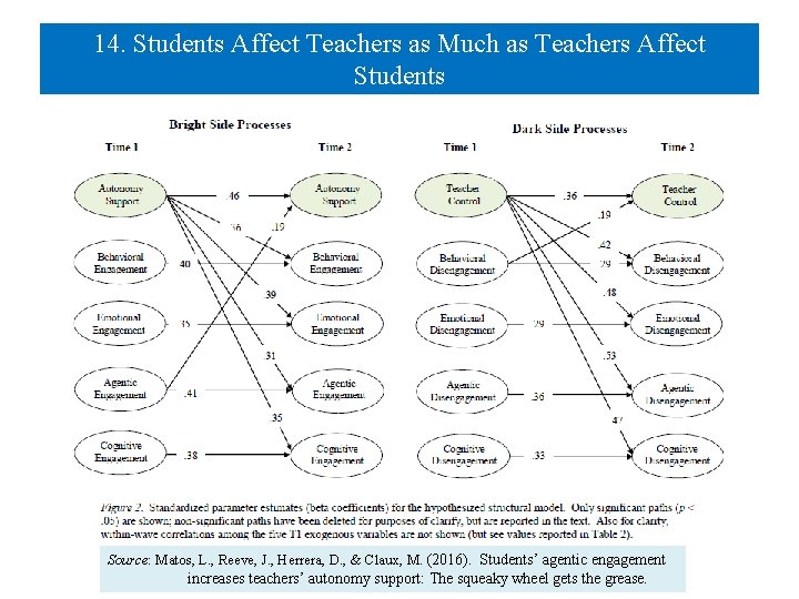 14. Students Affect Teachers as Much as Teachers Affect Students Source: Matos, L. ,