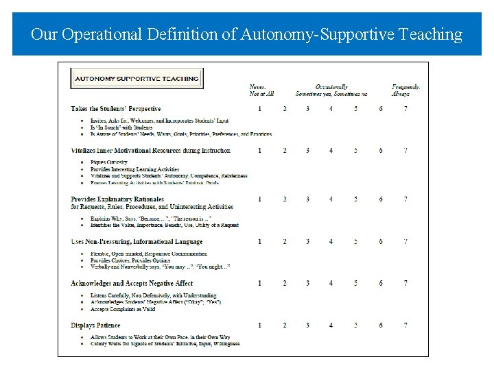 Our Operational Definition of Autonomy-Supportive Teaching 