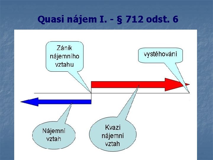 Quasi nájem I. - § 712 odst. 6 