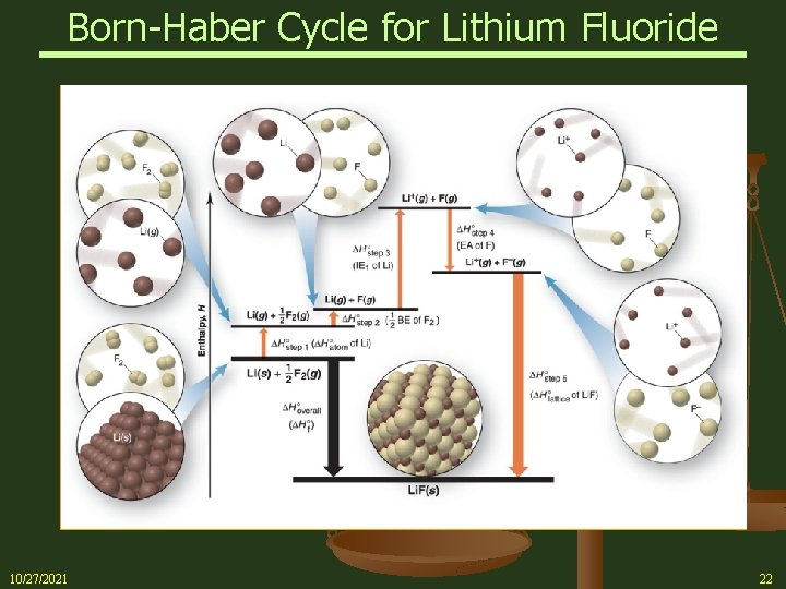 Born-Haber Cycle for Lithium Fluoride 10/27/2021 22 