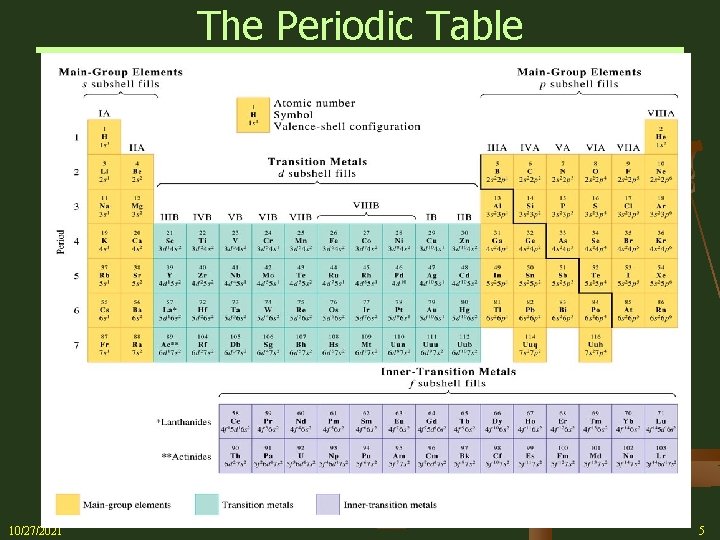 The Periodic Table 10/27/2021 5 