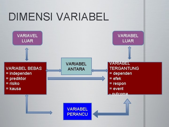 DIMENSI VARIABEL VARIAVEL LUAR VARIABEL BEBAS = independen = prediktor = risiko = kausa