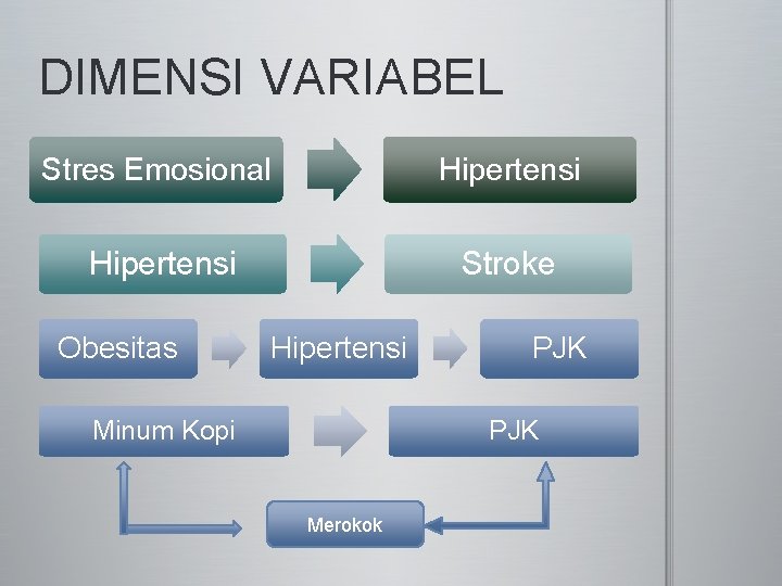 DIMENSI VARIABEL Stres Emosional Hipertensi Stroke Obesitas Hipertensi Minum Kopi PJK Merokok 