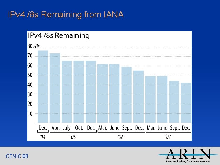 IPv 4 /8 s Remaining from IANA CENIC 08 