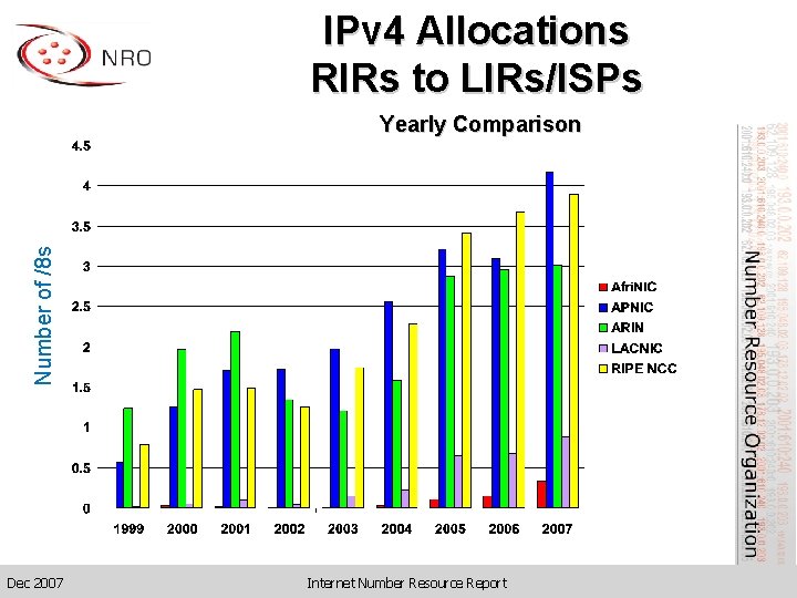 IPv 4 Allocations RIRs to LIRs/ISPs Number of /8 s Yearly Comparison Dec 2007