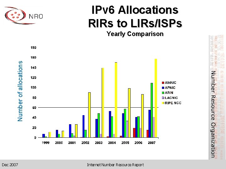 IPv 6 Allocations RIRs to LIRs/ISPs Number of allocations Yearly Comparison Dec 2007 Internet
