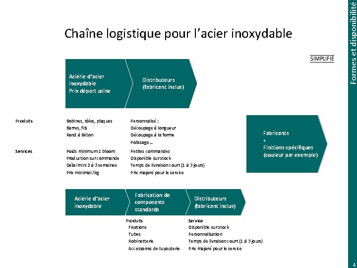 SIMPLIFIÉ Aciérie d’acier inoxydable Prix départ usine Produits Services Distributeurs (fabricant inclus) Bobines, tôles,