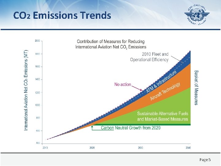 CO 2 Emissions Trends Page 5 