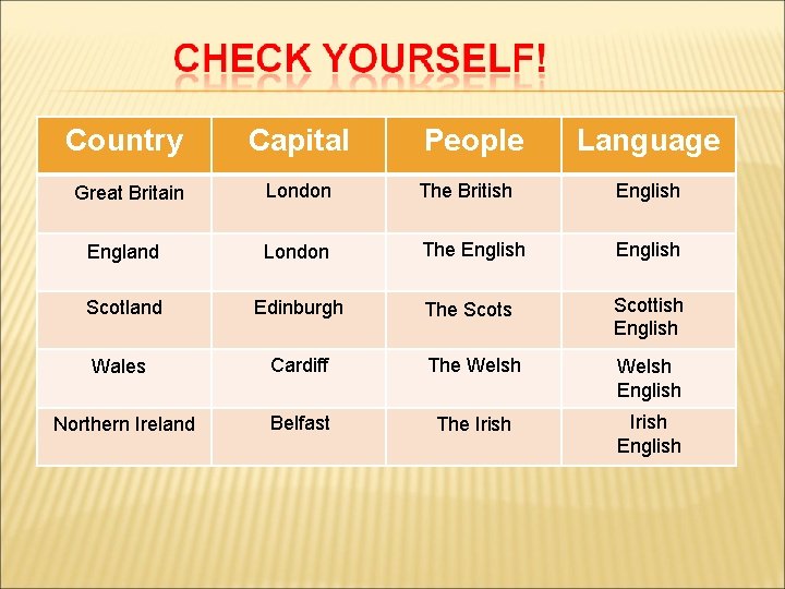 Country Capital People Language Great Britain London The British England London The English Scotland