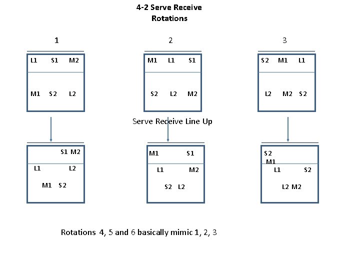 4 -2 Serve Receive Rotations 1 2 3 L 1 S 1 M 2