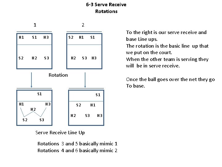 6 -3 Serve Receive Rotations 1 2 H 1 S 1 H 3 S