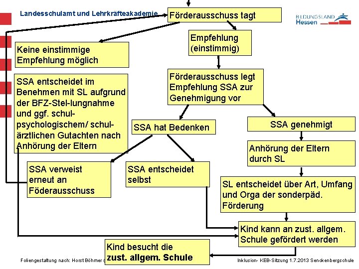 Landesschulamt und Lehrkräfteakademie Keine einstimmige Empfehlung möglich Förderausschuss tagt Empfehlung (einstimmig) Förderausschuss legt SSA