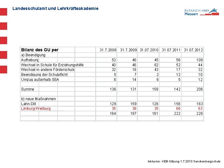 Landesschulamt und Lehrkräfteakademie Bilanz des GU per a) Beendigung Aufhebung Wechsel in Schule für