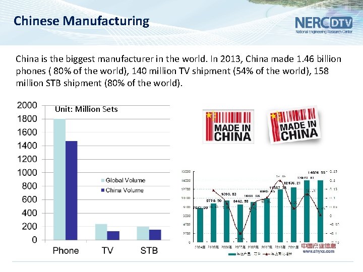Chinese Manufacturing China is the biggest manufacturer in the world. In 2013, China made