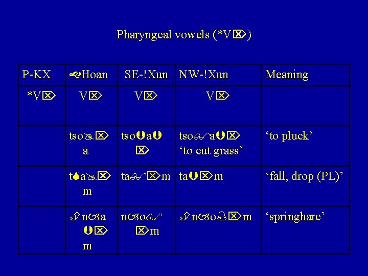 Pharyngeal vowels (*V ) P-KX *V Hoan V SE-!Xun NW-!Xun V tso a a