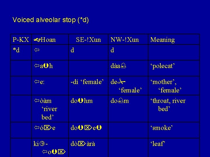 Voiced alveolar stop (*d) P-KX Hoan *d SE-!Xun d a h e: òàm ‘river