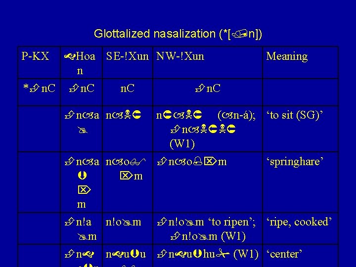 Glottalized nasalization (*[ n]) Hoa SE-!Xun NW-!Xun n * n. C P-KX n a