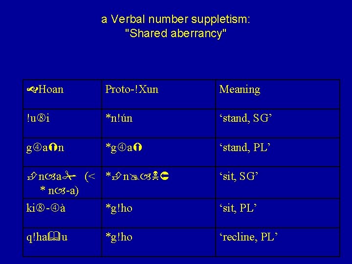 a Verbal number suppletism: "Shared aberrancy" Hoan Proto-!Xun Meaning !u i *n!ún ‘stand, SG’