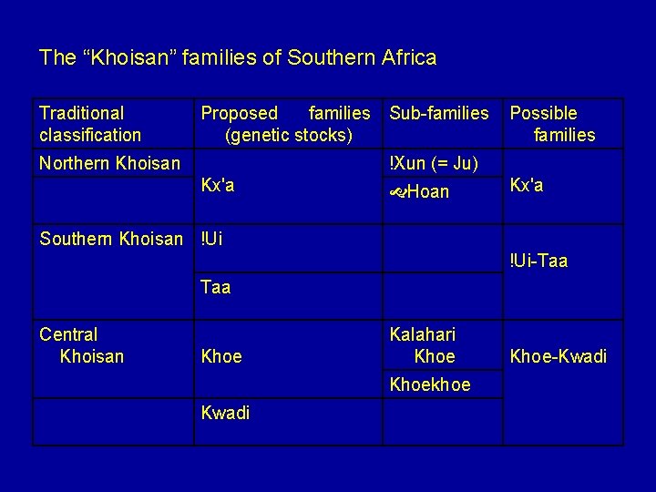 The “Khoisan” families of Southern Africa Traditional classification Proposed families Sub-families (genetic stocks) Northern