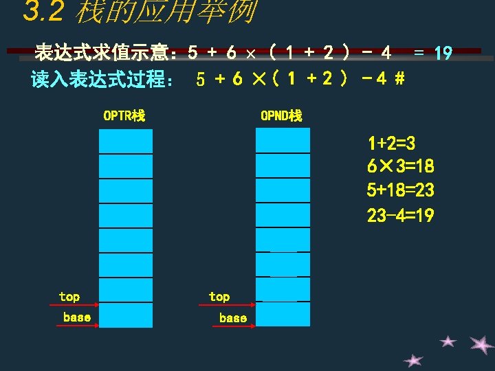 3. 2 栈的应用举例 表达式求值示意: 5 + 6 ( 1 + 2 ) - 4 3. 2 栈的应用举例 表达式求值示意: 5 + 6 ( 1 + 2 ) - 4