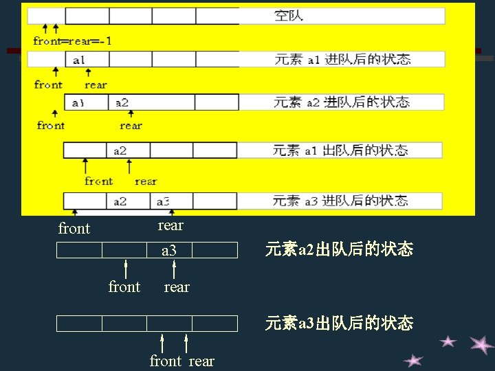 rear front a 3 front 元素a 2出队后的状态 rear 元素a 3出队后的状态 front rear rear front a 3 front 元素a 2出队后的状态 rear 元素a 3出队后的状态 front rear