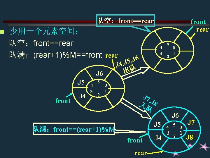 n 队空:front==rear front rear 少用一个元素空间: 队空:front==rear 队满:(rear+1)%M==front rear 6 J , 5 J 4, n 队空:front==rear front rear 少用一个元素空间: 队空:front==rear 队满:(rear+1)%M==front rear 6 J , 5 J 4,