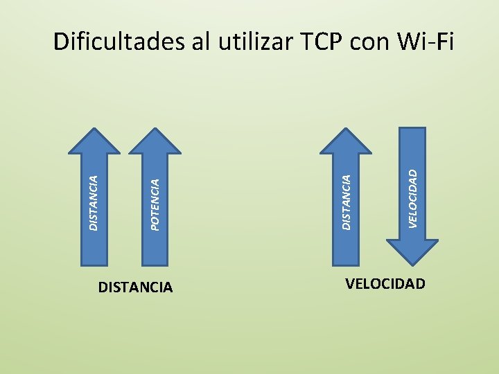 DISTANCIA VELOCIDAD DISTANCIA POTENCIA DISTANCIA Dificultades al utilizar TCP con Wi-Fi VELOCIDAD 