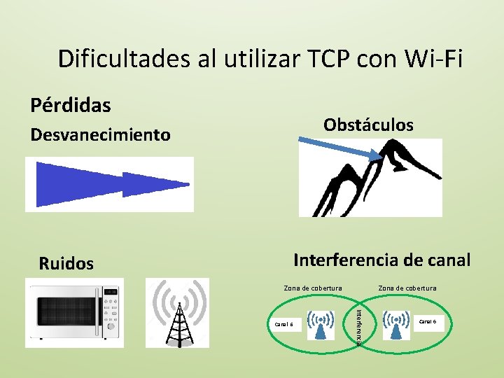 Dificultades al utilizar TCP con Wi-Fi Pérdidas Obstáculos Desvanecimiento Interferencia de canal Ruidos Zona