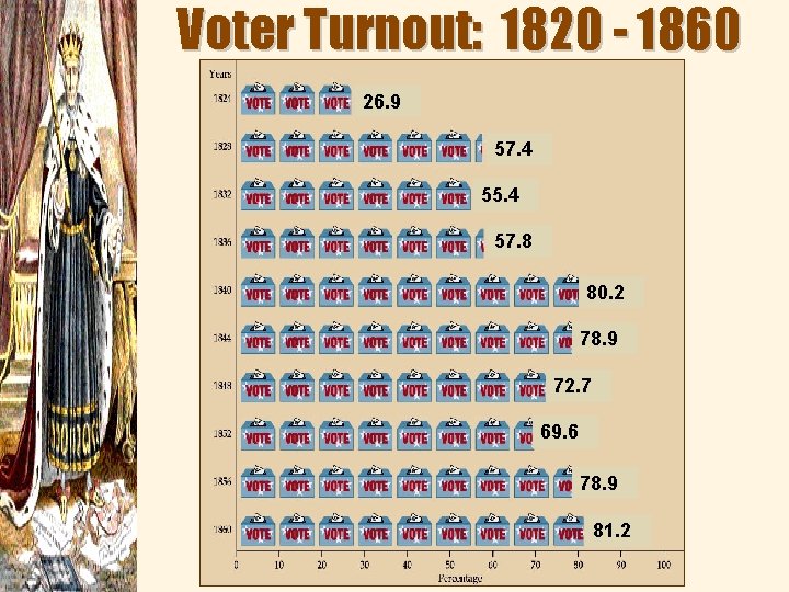 Voter Turnout: 1820 - 1860 26. 9 57. 4 55. 4 57. 8 80.