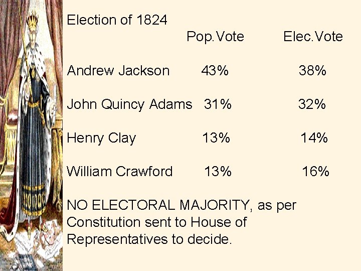 Election of 1824 Pop. Vote Elec. Vote 43% 38% John Quincy Adams 31% 32%
