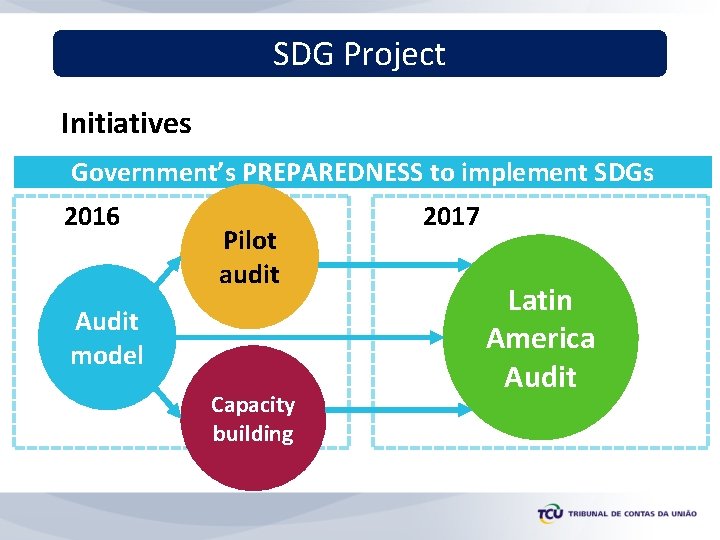 SDG Project Initiatives Government’s PREPAREDNESS to implement SDGs 2016 Pilot audit Audit model Capacity