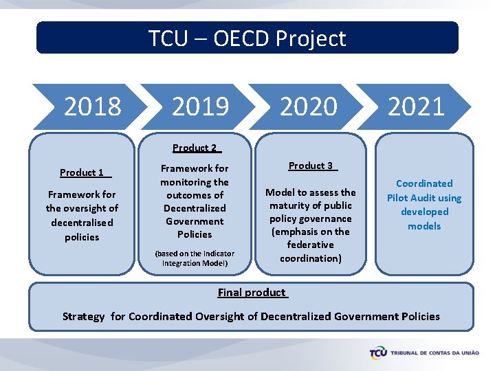 TCU – OECD Project 2018 2019 2020 2021 Product 2 Product 1 Framework for