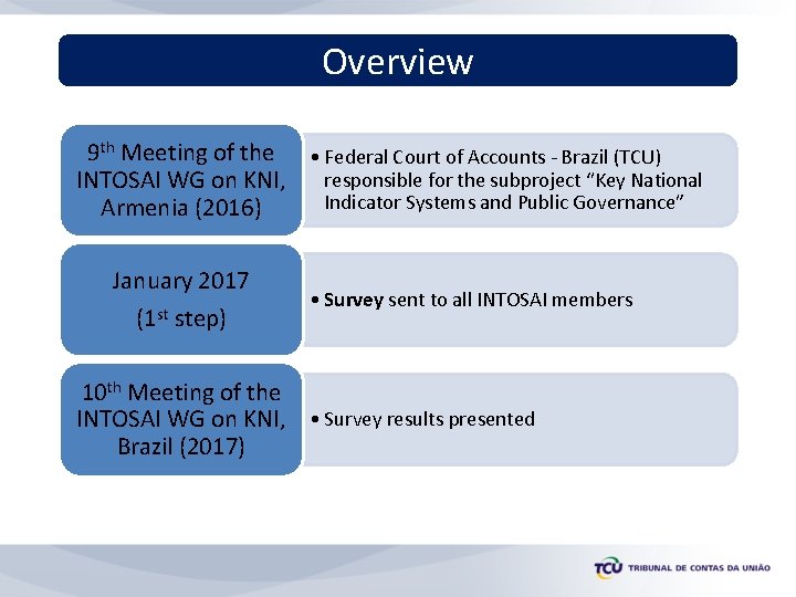 Overview 9 th Meeting of the • Federal Court of Accounts - Brazil (TCU)