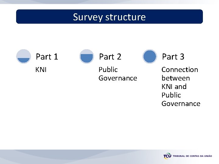 Survey structure Part 1 Part 2 Part 3 KNI Public Governance Connection between KNI