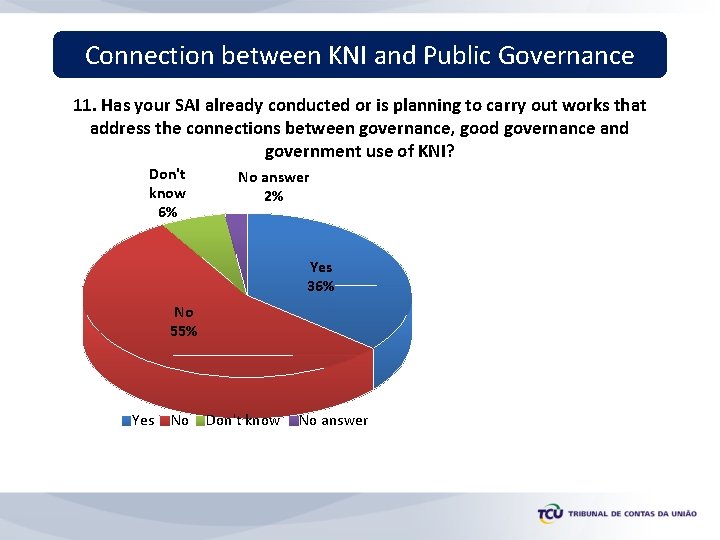 Connection between KNI and Public Governance 11. Has your SAI already conducted or is
