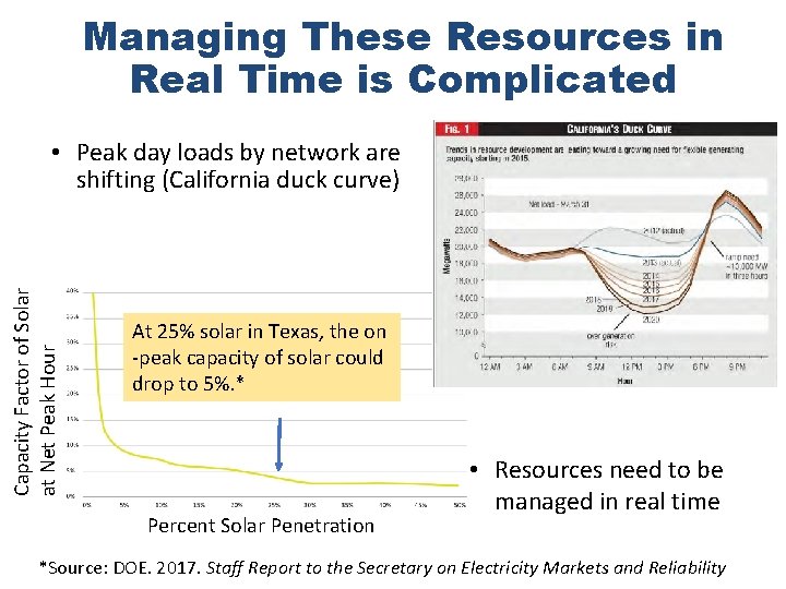 Managing These Resources in Real Time is Complicated Capacity Factor of Solar at Net