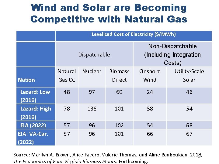 Wind and Solar are Becoming Competitive with Natural Gas Levelized Cost of Electricity ($/MWh)