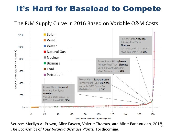 It’s Hard for Baseload to Compete The PJM Supply Curve in 2016 Based on