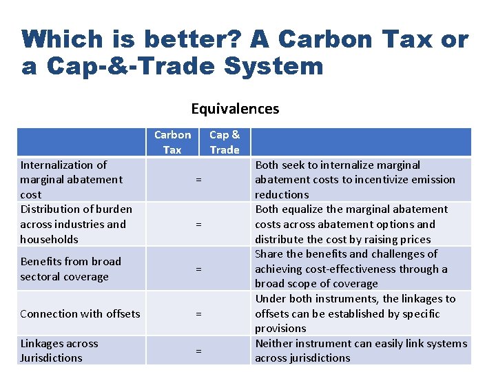 Which is better? A Carbon Tax or a Cap-&-Trade System Equivalences Internalization of marginal