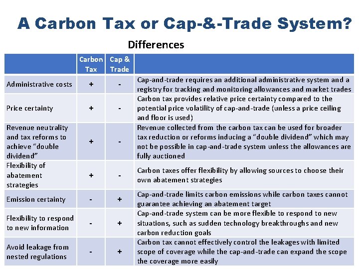 A Carbon Tax or Cap-&-Trade System? Differences Carbon Cap & Tax Trade Administrative costs