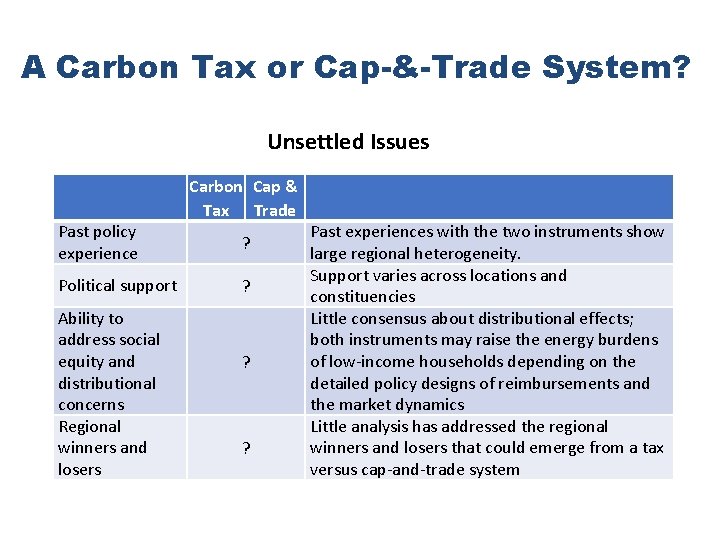 A Carbon Tax or Cap-&-Trade System? Unsettled Issues Past policy experience Political support Ability