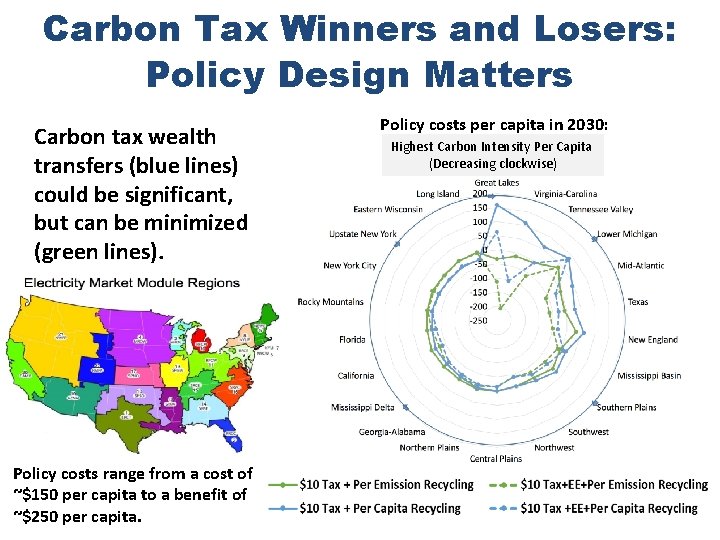 Carbon Tax Winners and Losers: Policy Design Matters Carbon tax wealth transfers (blue lines)