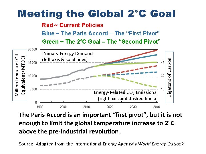 Meeting the Global 2°C Goal Primary Energy Demand (left axis & solid lines) Energy-Related